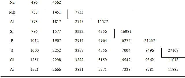Successive IE values for period 3