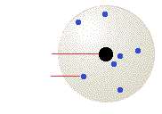 Rutherford nuclear atom model