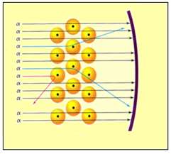 α scattering pattern
