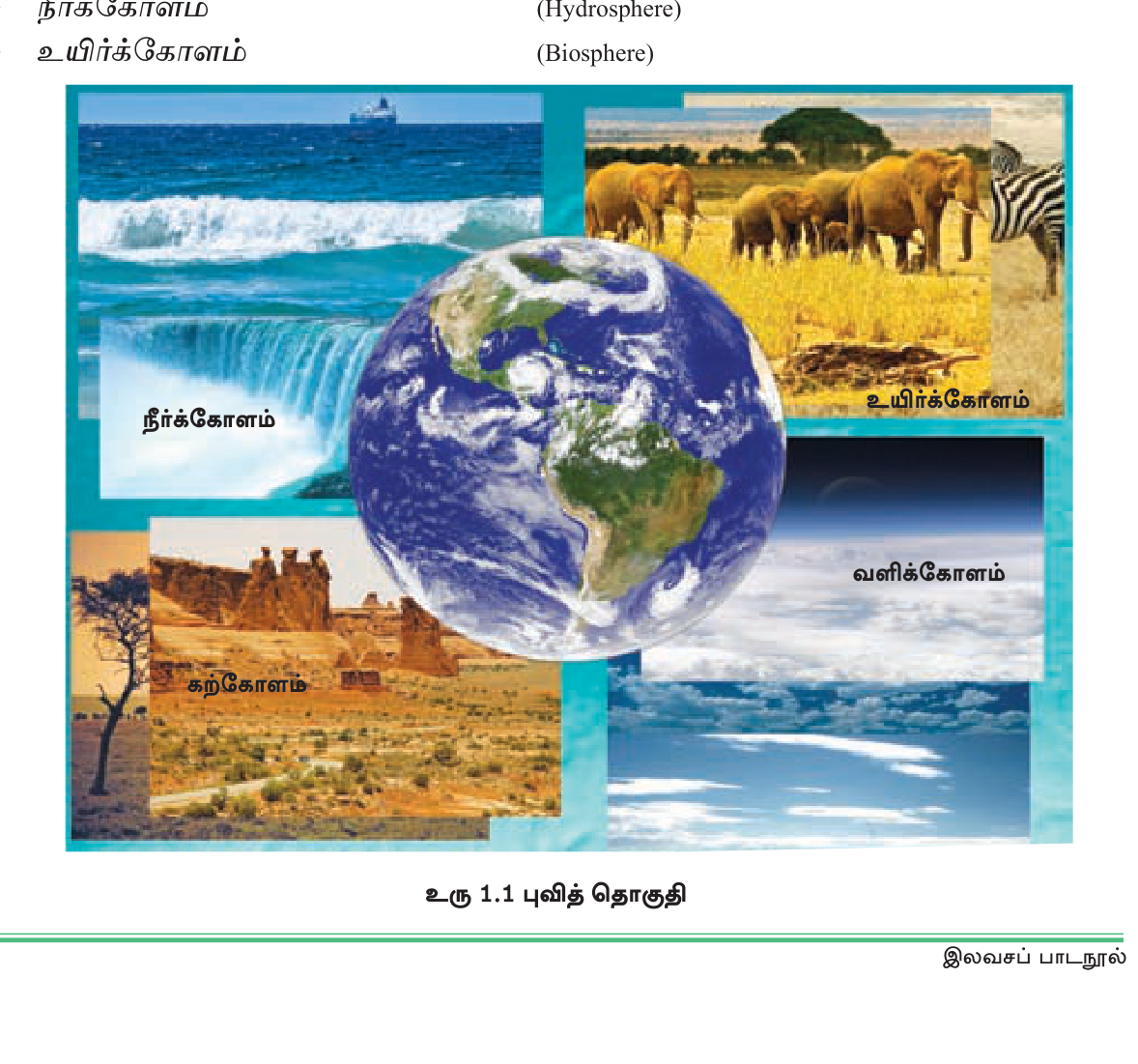 உரு 1.1 — புவித் தொகுதி: கற்கோளம், வளிக்கோளம், நீர்க்கோளம், உயிர்க்கோளம் என்னும் நான்கு உபதொகுதிகள்.