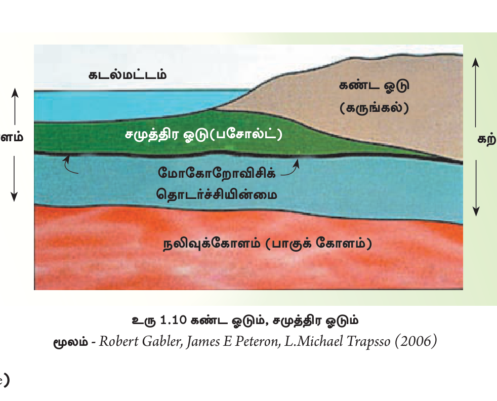 உரு 1.10 — கண்ட ஓடும் (சியல்) சமுத்திர ஓடும் (சிமா); இடையே மோகோரோவிசிக் தொடர்ச்சியின்மை.