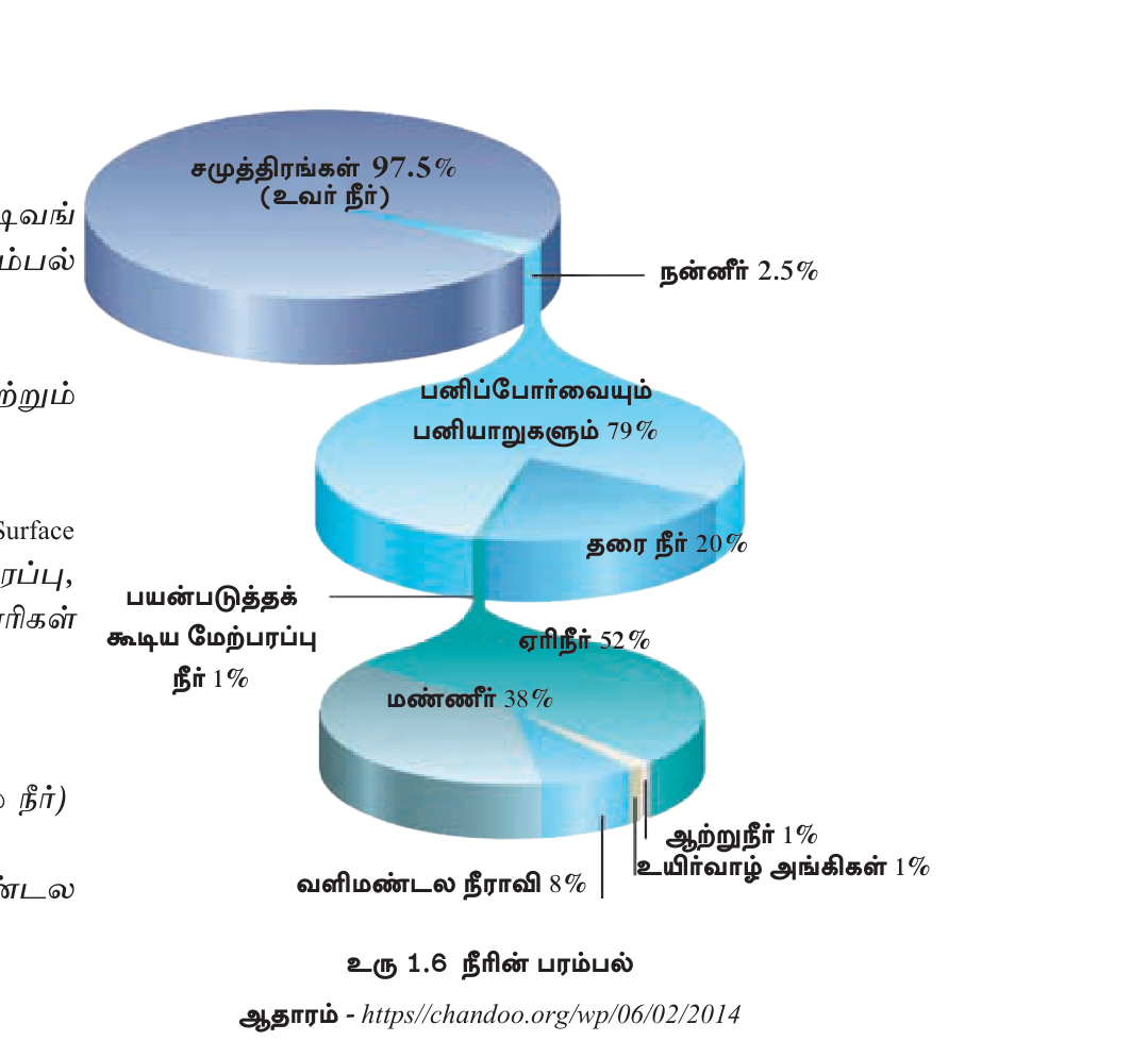உரு 1.6 — நீரின் பரம்பல்: சமுத்திர நீர் 97.5% (உவர் நீர்), நன்னீர் வெறும் 2.5%.