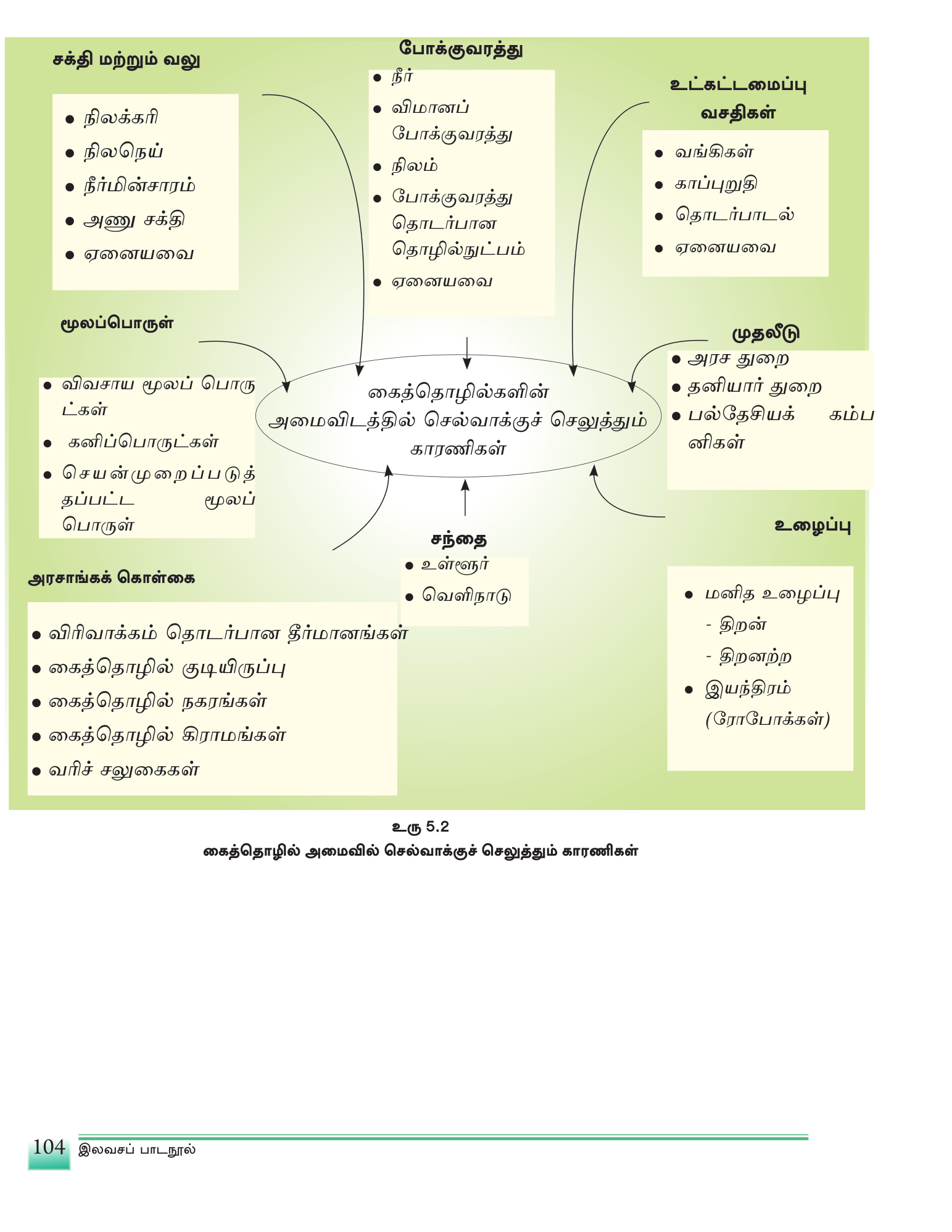உரு 5.1 — கைத்தொழில் அமையும் இடத்தைத் தீர்மானிக்கும் காரணிகள் (NIE கருத்து வரைபடம்).