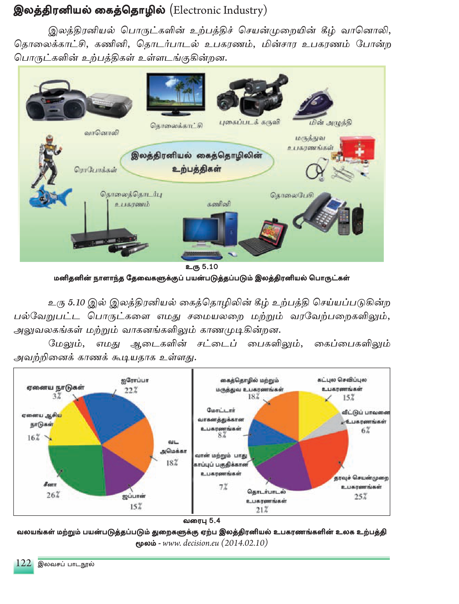 உரு 5.10 — இலத்திரனியல் கைத்தொழிலின் தயாரிப்புக்கள்: தொலைக்காட்சி, தொலைபேசி, கணினி, குளிர்சாதனம், விளக்கு, கடிகாரம்.