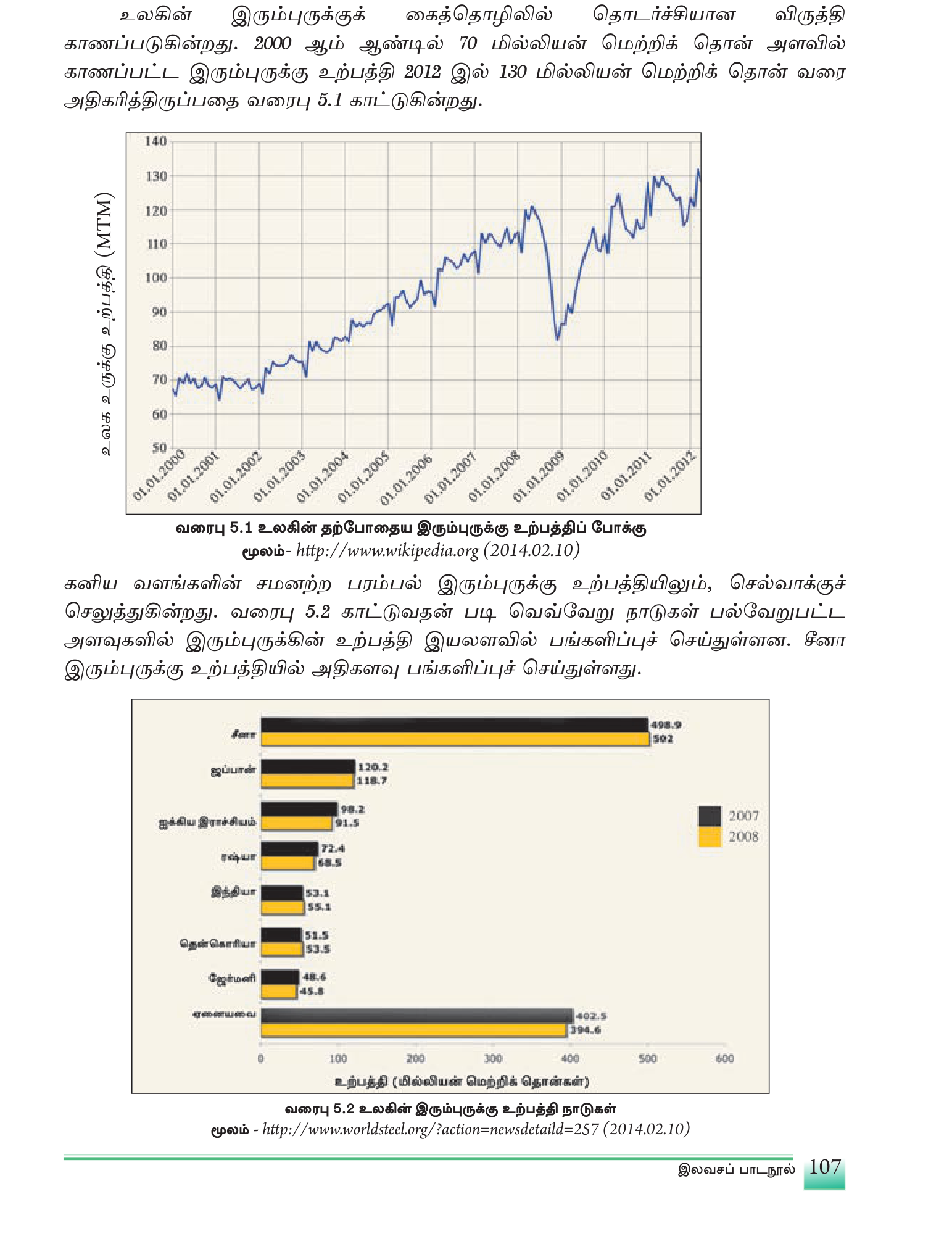 வரைபு 5.3 / 5.4 — 1980–2012 உலக உருக்கு உற்பத்திப் போக்கு + 2012இல் முதன்மை நாடுகளின் பங்கு.