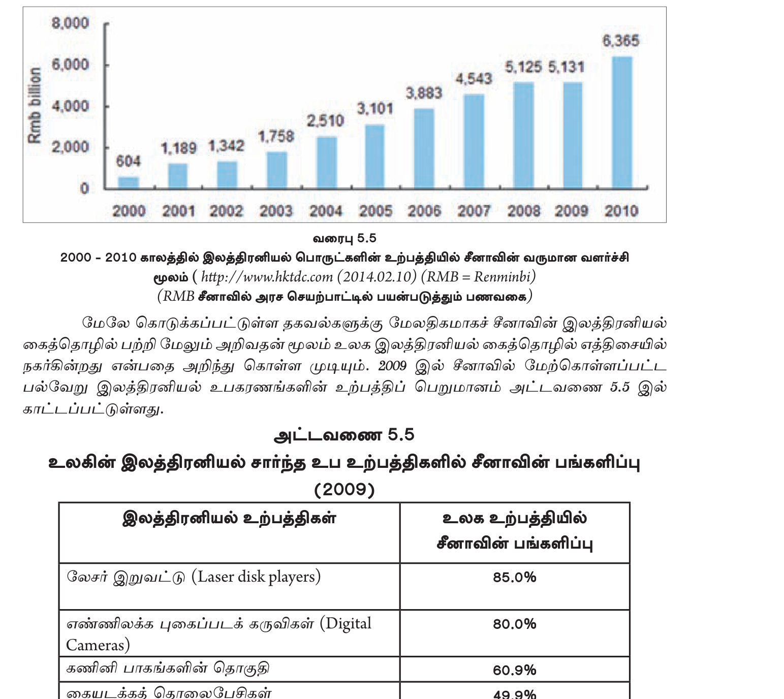 வரைபு 5.5 — சீனாவின் இலத்திரனியல் ஏற்றுமதி 2000–2010 (கடினமாகப் பல மடங்கு வளர்ச்சி).