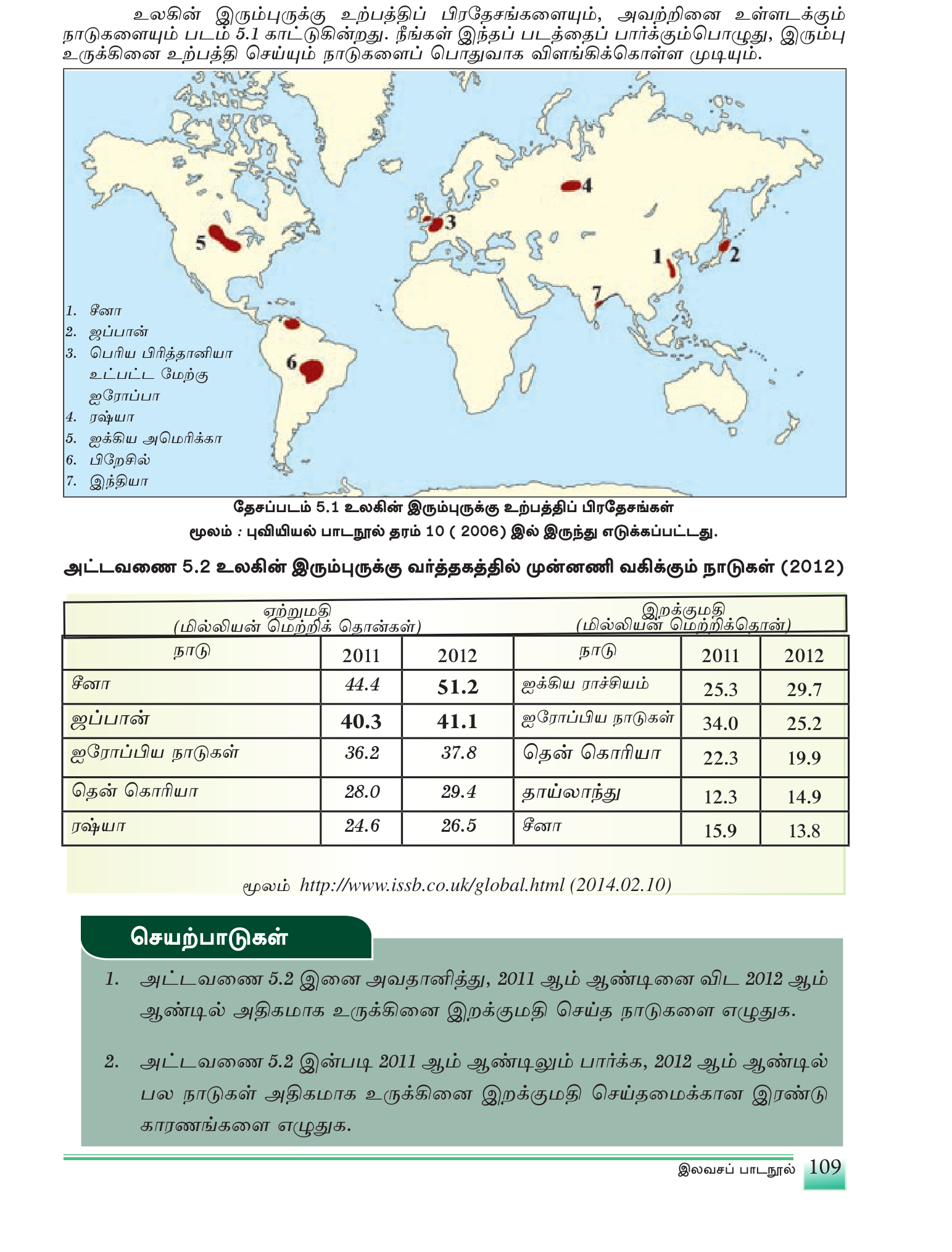 தொடர்பு 5.1 — உலகின் இரும்பு–உருக்குத் தொழில் மையங்களும் முதன்மை உற்பத்தி நாடுகளும் (2012).