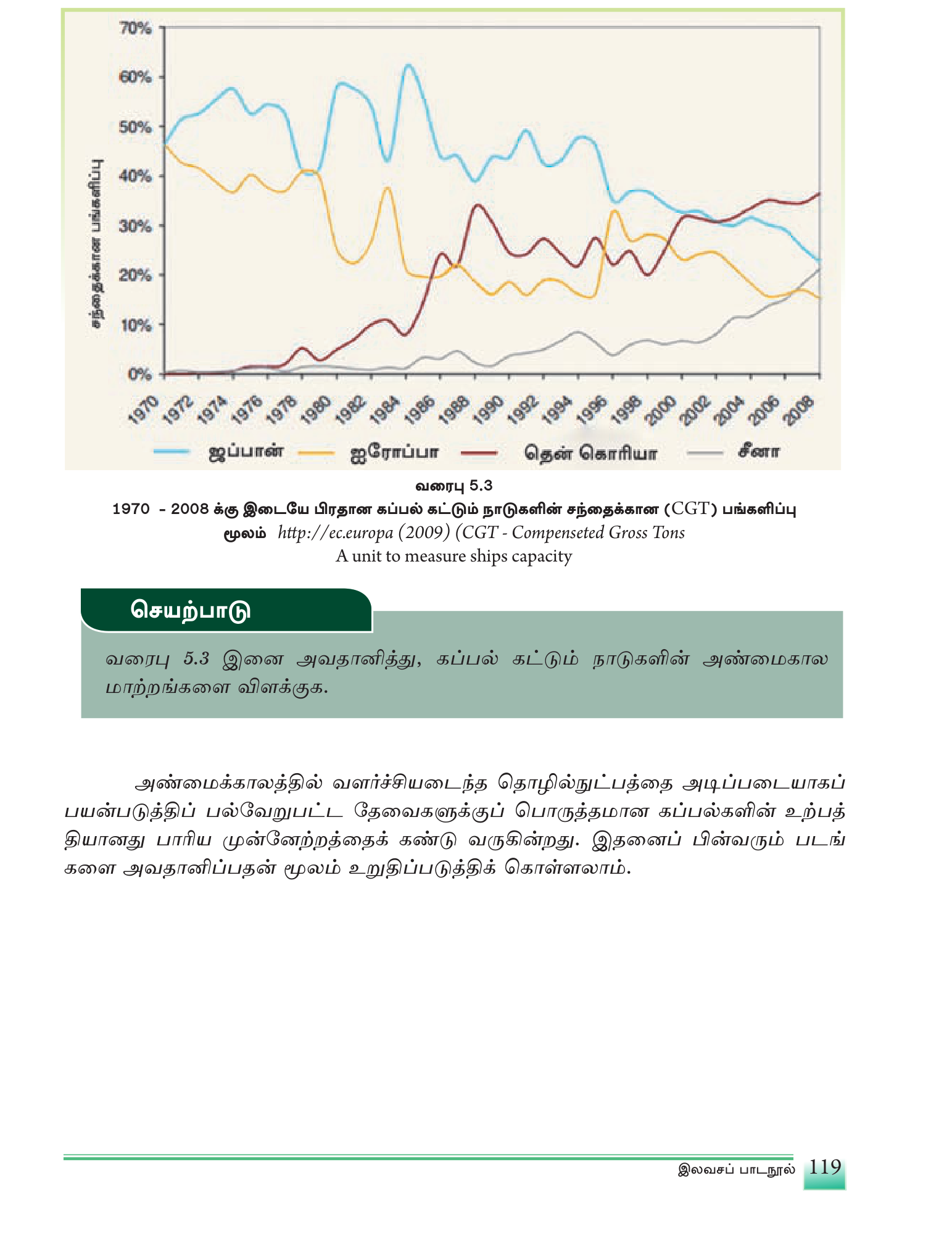 வரைபு 5.5 — 1973–2009 கடுந்தடி (gross tonnage) நாடுகளின் பங்கு — சீனா மற்றும் தென் கொரியா துரிதமாக மேலெழும்.
