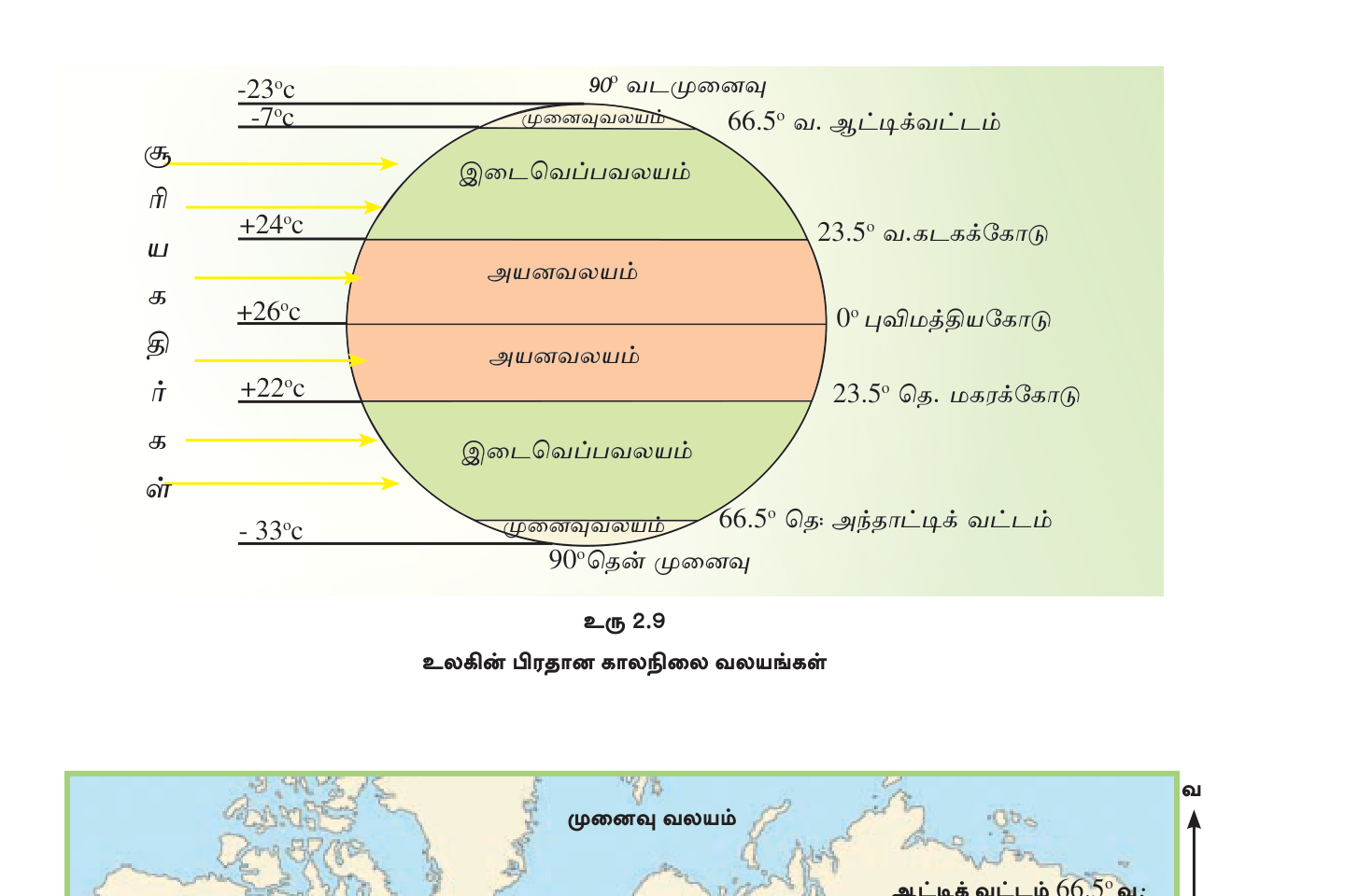 உரு 2.9 — உலகின் பிரதான காலநிலை வலயங்கள்: அயன, இடைவெப்ப, முனைவு வலயங்கள்.