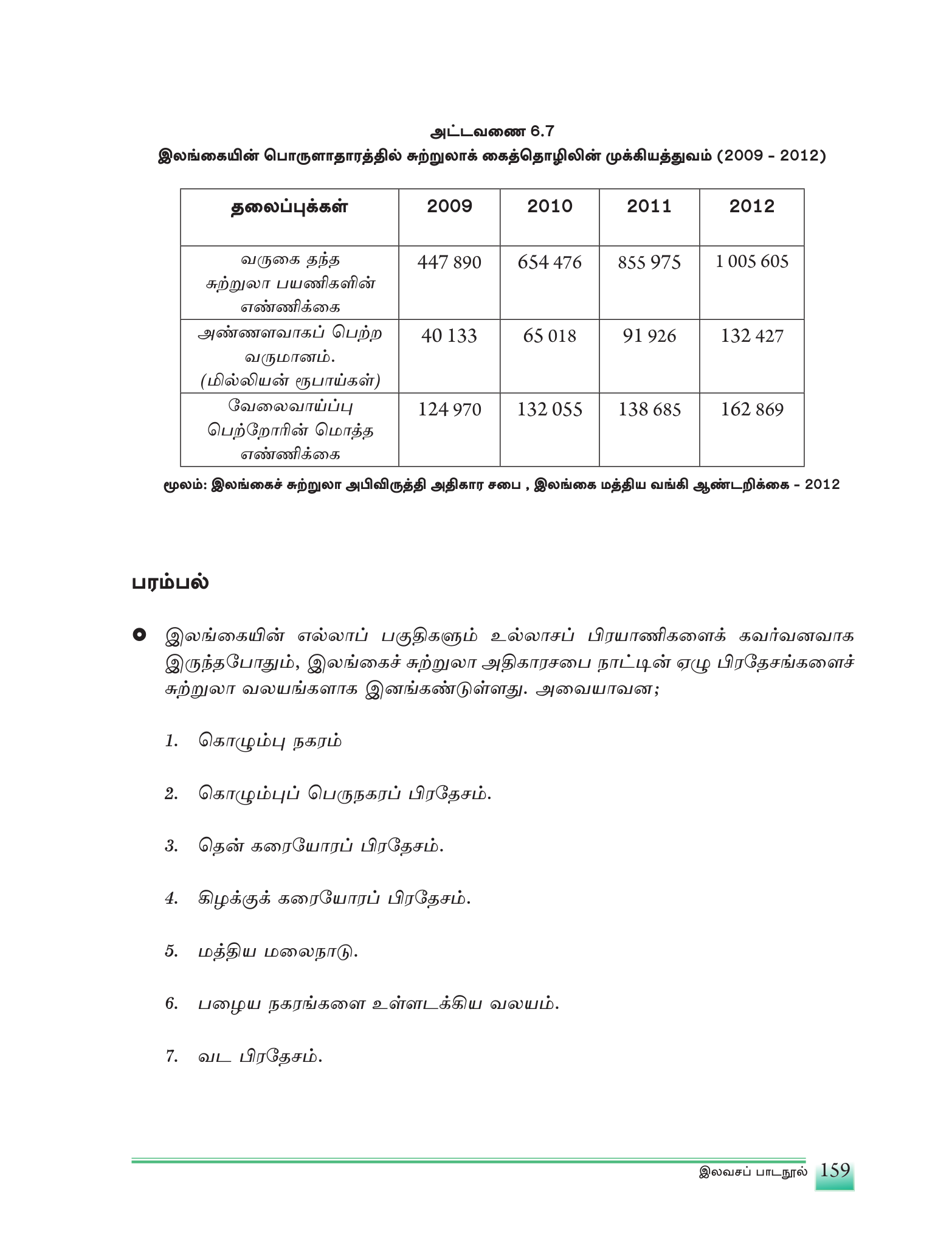 படம் 6.2 — இலங்கையின் சுற்றுலா வலயங்கள் (National Atlas of Sri Lanka, 2007).