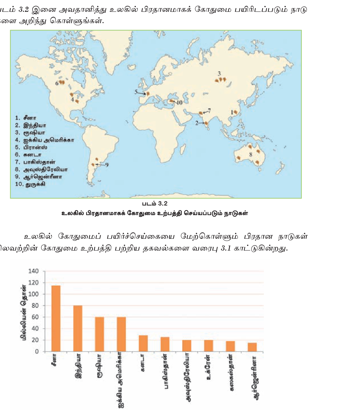 படம் 3.2 — உலகின் பிரதான கோதுமை உற்பத்திப் பிரதேசங்கள்; கீழே 2009–2010 உற்பத்தி வரைபு (சீனா முதலிடம், இந்தியா இரண்டாம் இடம்).