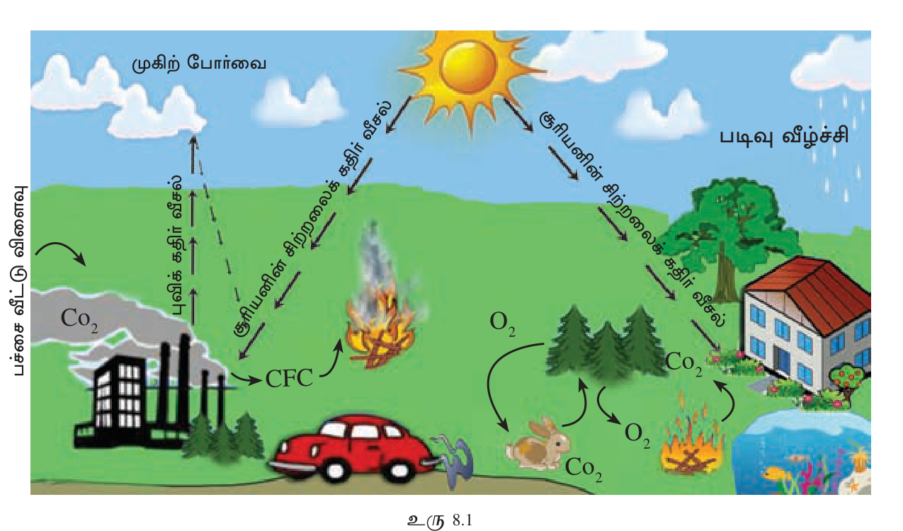 உரு 8.2 — Greenhouse effect: சூரிய radiation கீழே வரும்; புவியின் infrared radiation மீண்டும் வெளியேற முயற்சிக்கும் போது GHGs (CO₂, methane, etc.) trap.