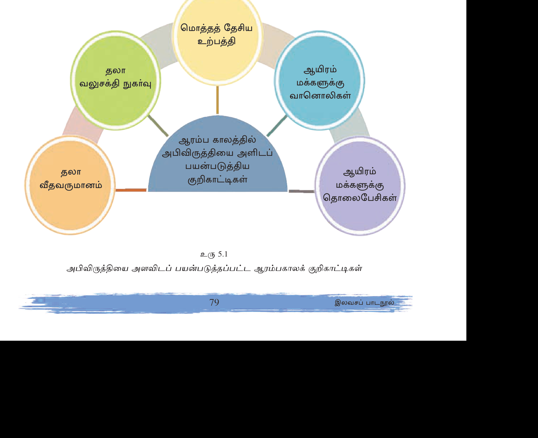 உரு 5.1 — அபிவிருத்தியின் பல வெளிப்பாடுகள்: கல்வி, சுகாதாரம், போக்குவரத்து, கட்டடம், தொழில், சுற்றுச்சூழல்.