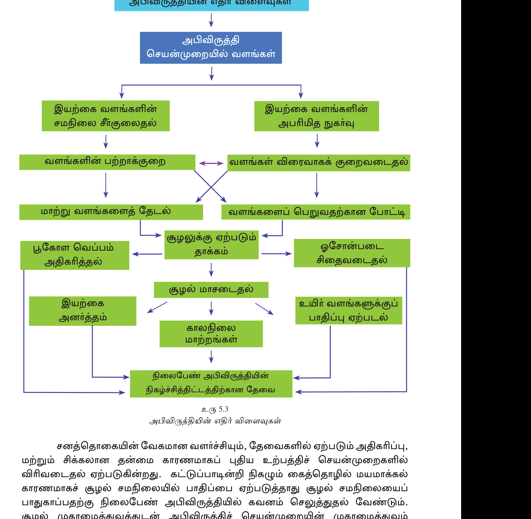 உரு 5.5 — நிலையான அபிவிருத்தியின் 3 தூண்கள்: பொருளாதாரம் + சமூகம் + சுற்றுச்சூழல்.