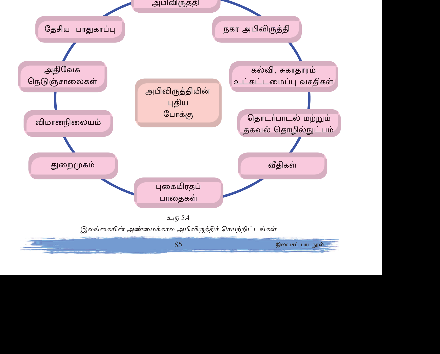 உரு 5.7 — Developed vs Developing தேசிய குறிகாட்டிகள் ஒப்பீடு.