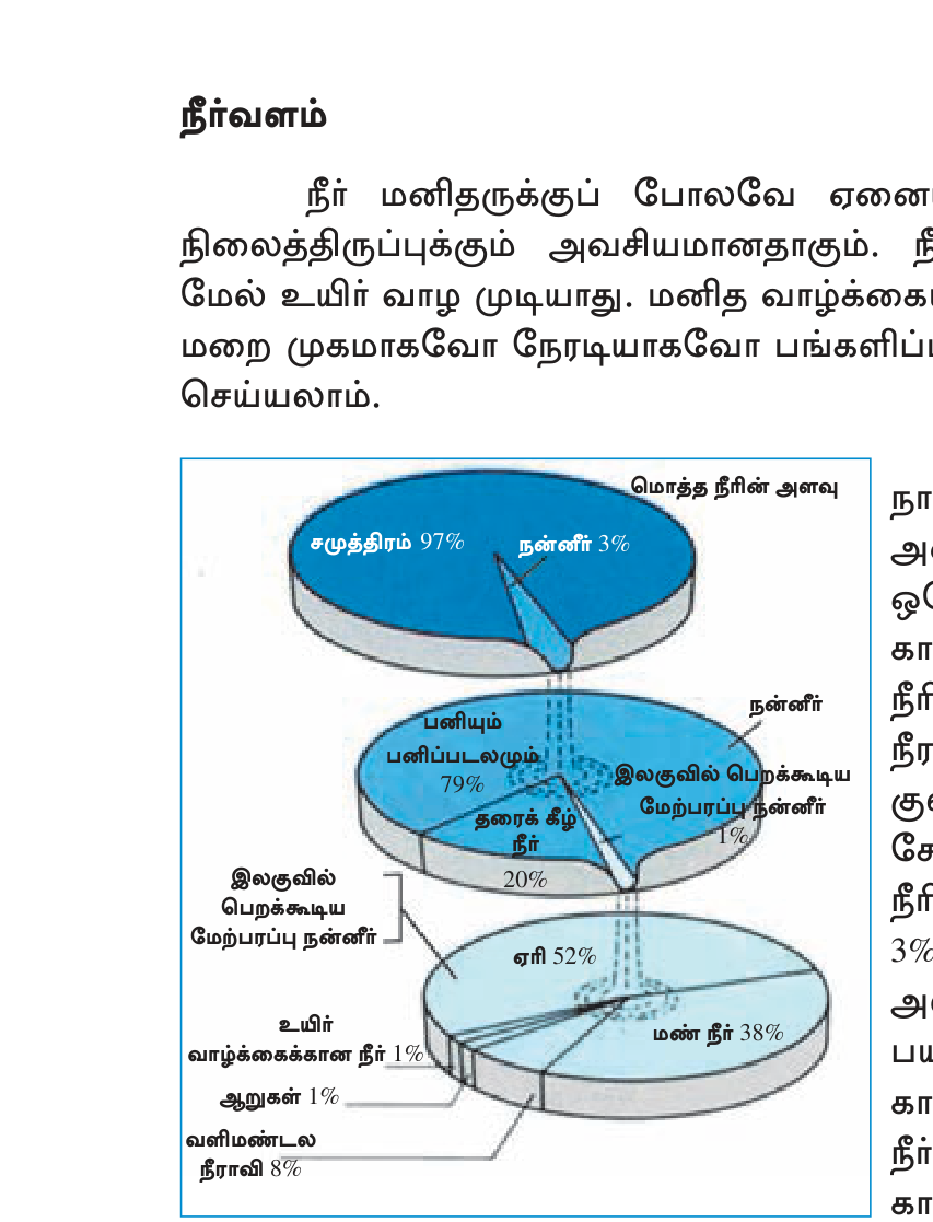 உரு 1.16 — புவியின் நீர் பகிர்வு: 97.5% உப்பு நீர் (சமுத்திரம்), 2.5% இனிப்பு நீர் (ice caps + groundwater + lakes + rivers).