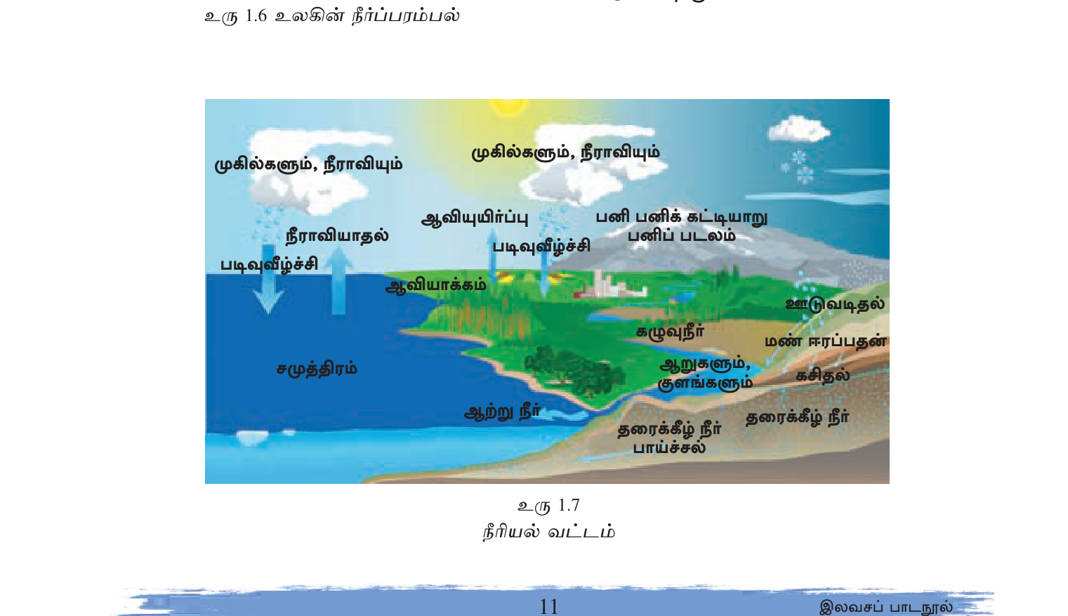 உரு 1.17 — நீர்ச் சுழற்சி: ஆவியாதல் → குளிர்தல் → காற்று → மழை → ஆற்று → கடல்.