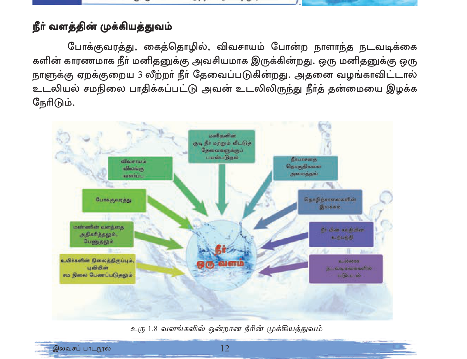 உரு 1.18 — நீரின் பல்வேறு பயன்பாடுகள்: குடிநீர், விவசாயம், கைத்தொழில், நீர் மின்சாரம், போக்குவரத்து, சுற்றுலா.