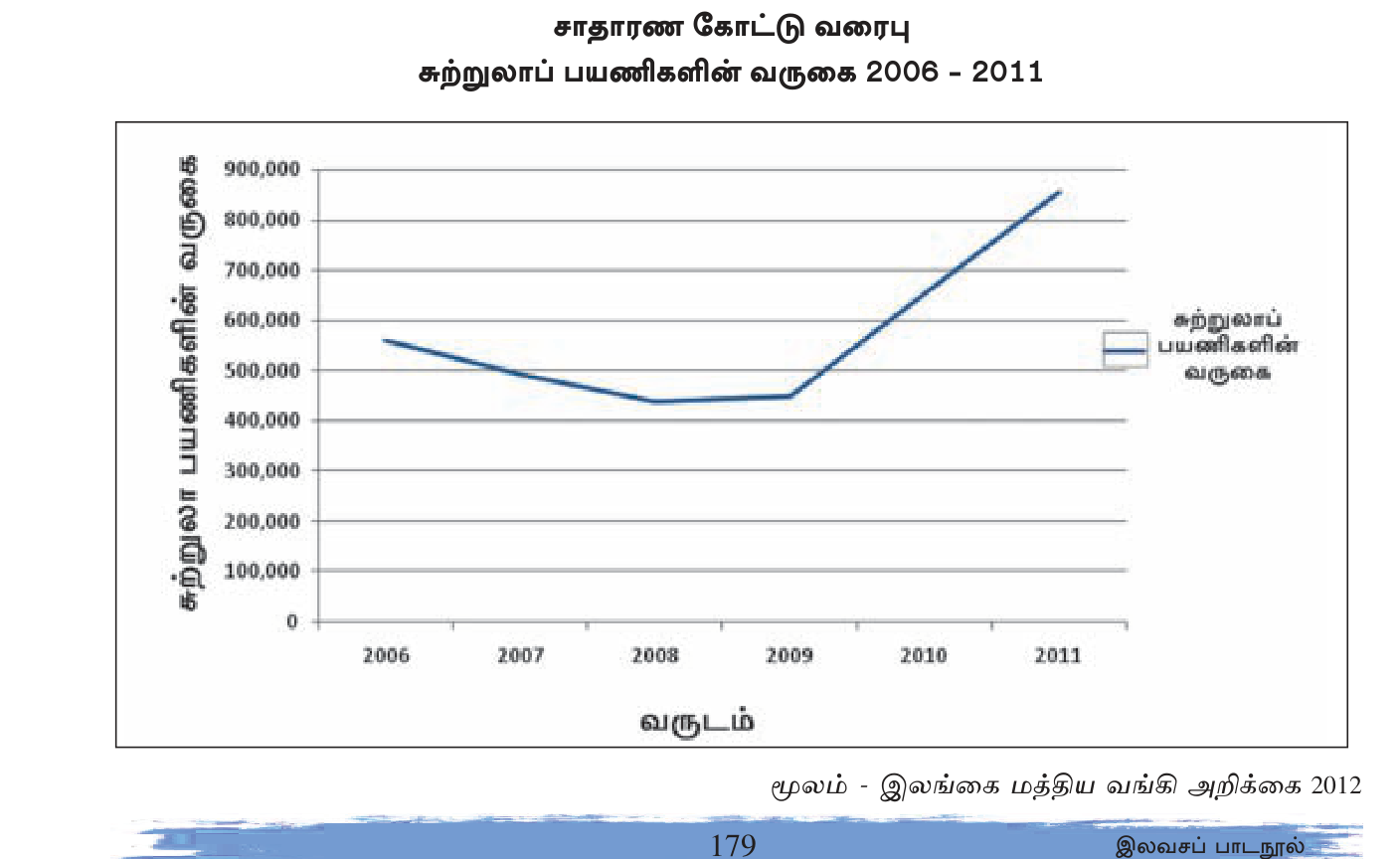 உரு 10.2 — Simple line graph: data trend over time.