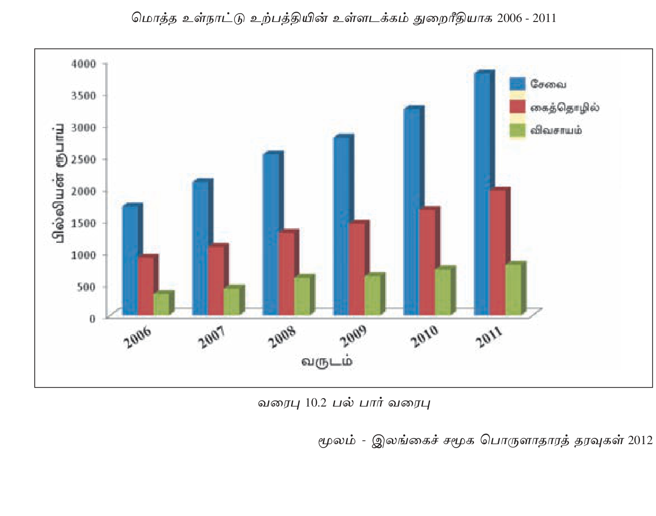உரு 10.3 — Multiple bar chart: categories compared side-by-side.