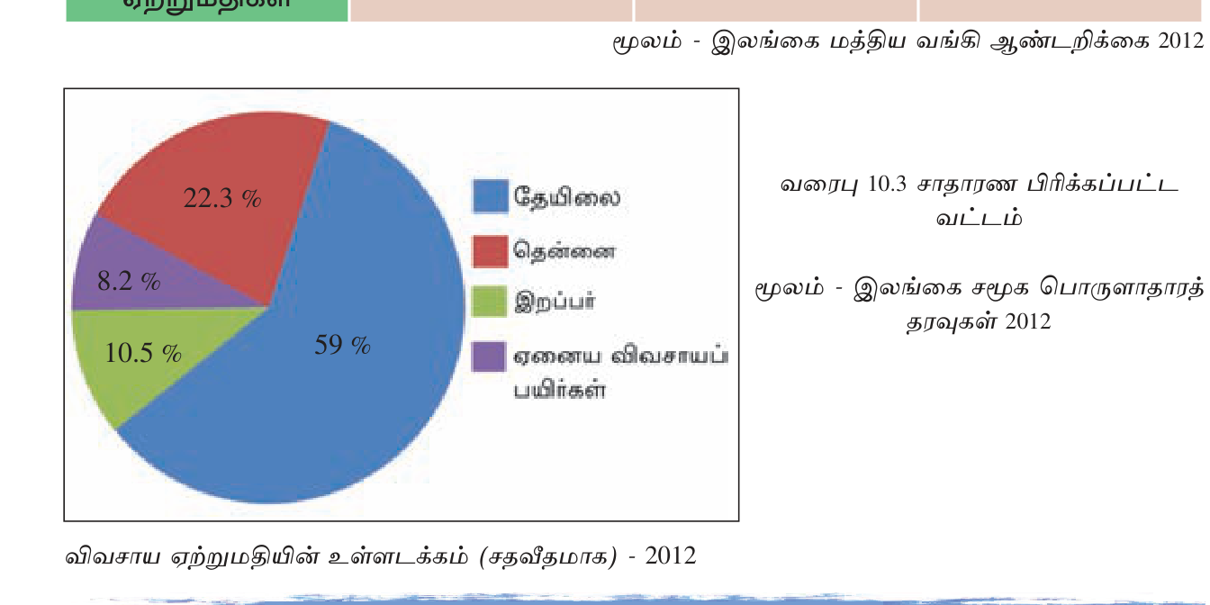 உரு 10.4 — Pie chart: proportion of whole shown as slices.