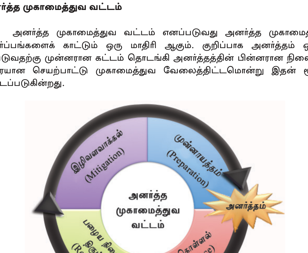 உரு 7.10 — பேரிடர் மேலாண்மை சக்கரம் (Disaster Management Cycle): Mitigation → Preparedness → Response → Recovery.
