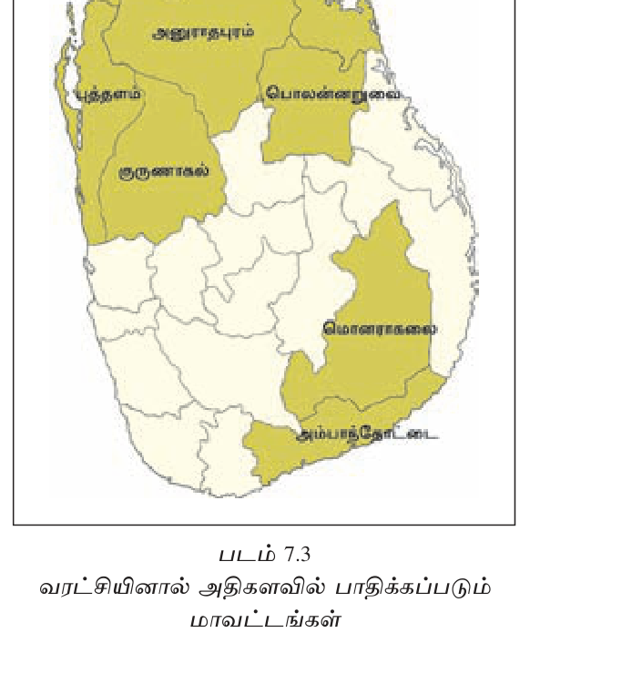 வரைபடம் 7.7 — SL drought-prone dry zone: NCP (Anuradhapura, Polonnaruwa), Hambantota, Monaragala, Mannar.
