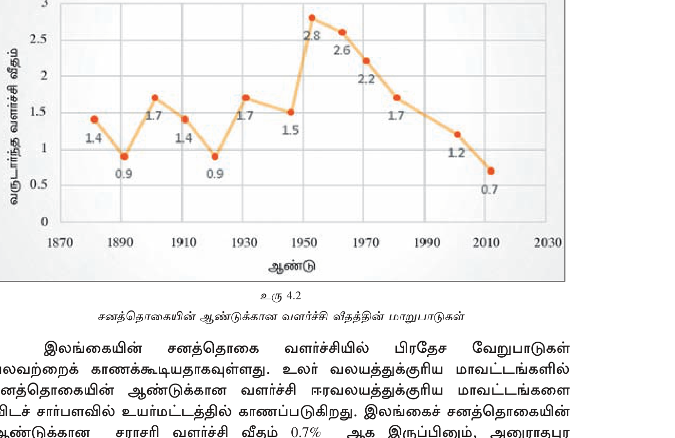உரு 4.2 — இலங்கையின் வருடாந்த வளர்ச்சி வீதம் 1871–2012; 1953-ல் 2.8% உச்சம், பின்னர் தொடர்ந்து குறைகிறது.