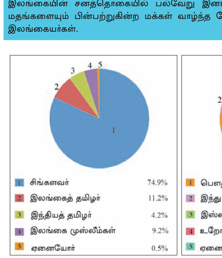 வரைபு 4.6 — இலங்கையின் இனப் பகுப்பு (2012).