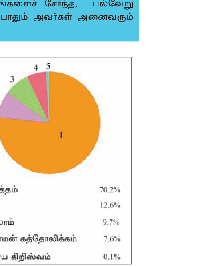 வரைபு 4.7 — இலங்கையின் மதப் பகுப்பு (2012).