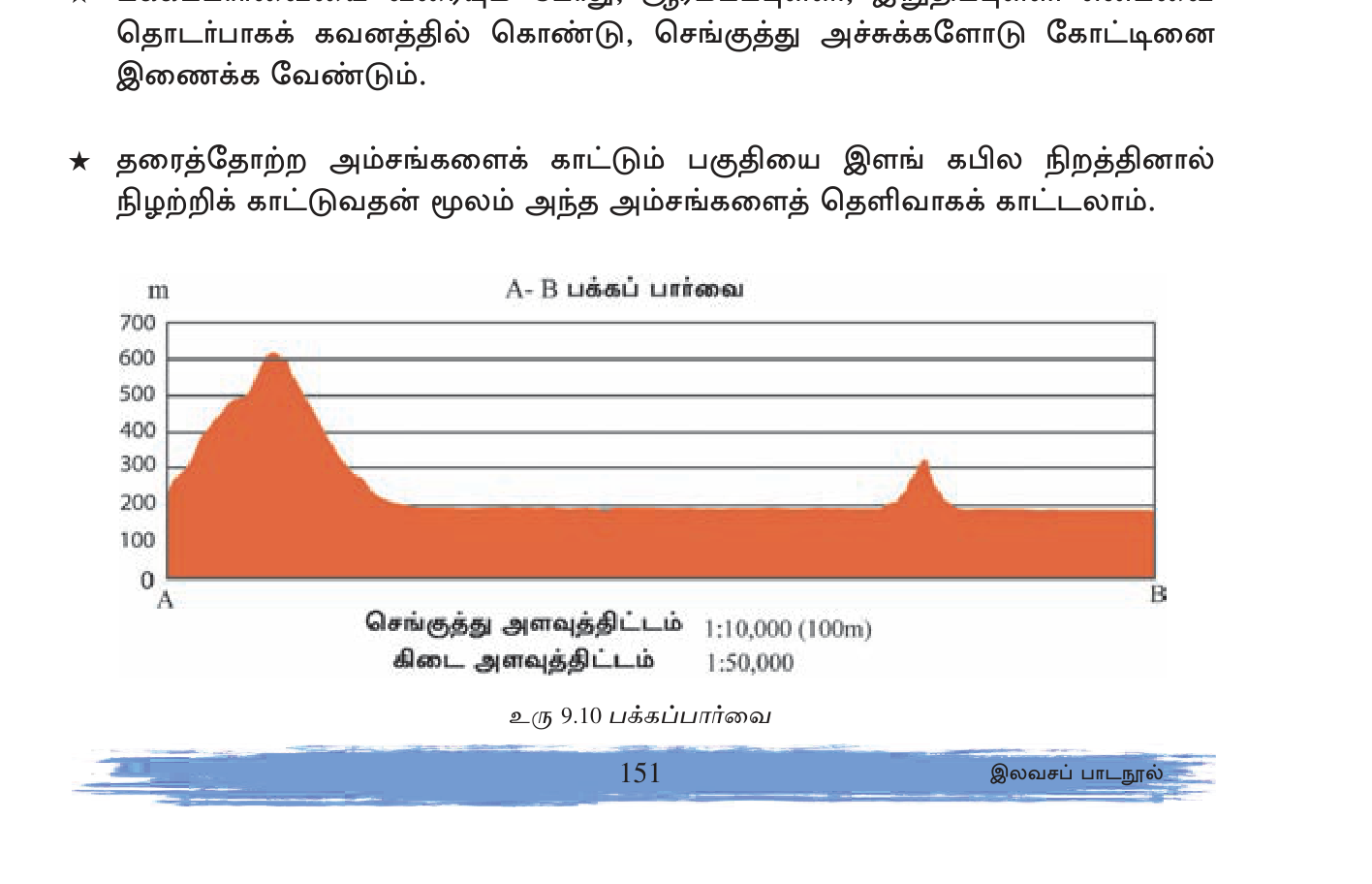 உரு 9.2 — Contour lines: equal-elevation curves. Close contours = steep; spaced = gentle.