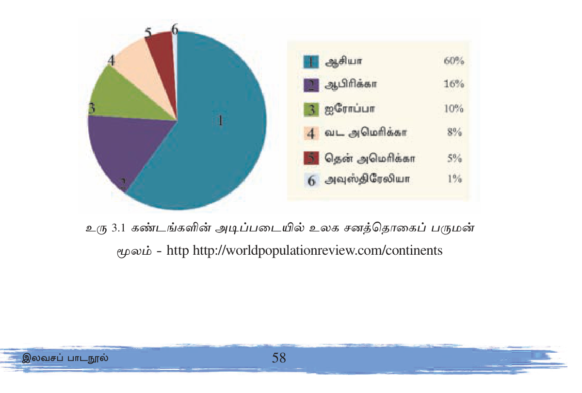 உரு 3.5 — கண்டங்களின் அடிப்படையில் உலக சனத்தொகைப் பருமன்: ஆசியா 60% · ஆபிரிக்கா 16% · ஐரோப்பா 10% · வட அமெரிக்கா 8% · தென் அமெரிக்கா 5% · அவுஸ்திரேலியா 1%.