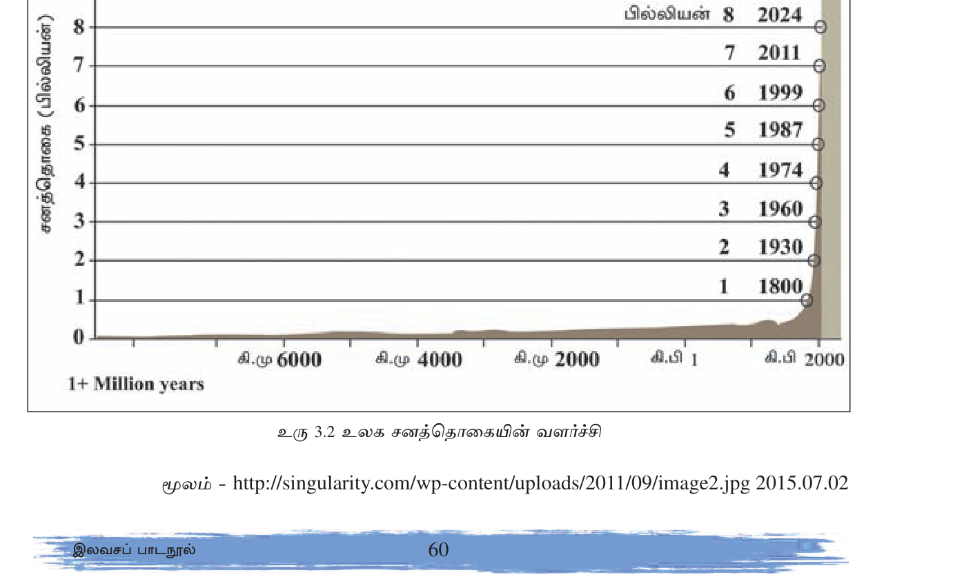 உரு 3.2 — உலக சனத்தொகையின் வளர்ச்சி: 10 லட்சம் வருடங்கள் தட்டையான வளர்ச்சி, கடைசி 200 வருடங்களில் மட்டுமே "L"-வடிவத்தில் மேலெழுந்த எண்.