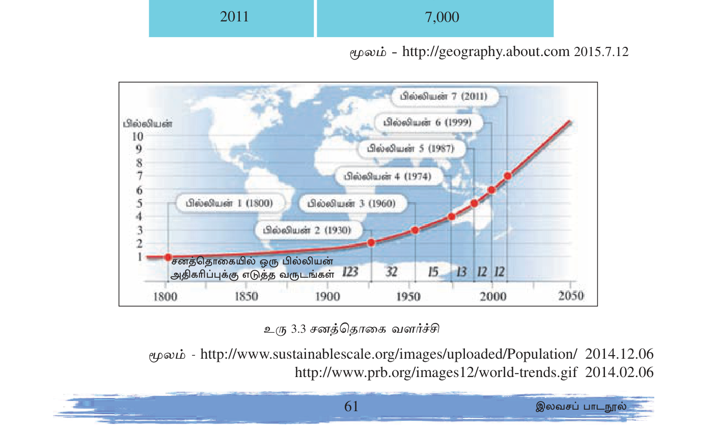உரு 3.3 — சனத்தொகை வளர்ச்சி: 1750 முதல் 2050 வரை. J-வடிவ வளைவு — கடைசி 250 வருடத்தில் மட்டுமே ஏழு பில்லியன் சேர்ந்தது.