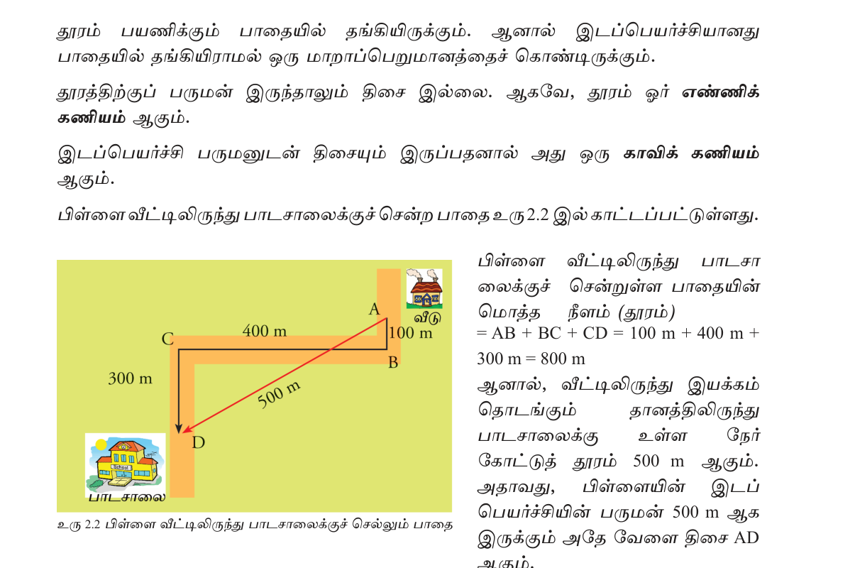 படம் 2.1 — 400 m வட்ட ஓட்டப் பாதை: முழுச் சுற்றில் தூரம் 400 m, இடப்பெயர்ச்சி 0.
