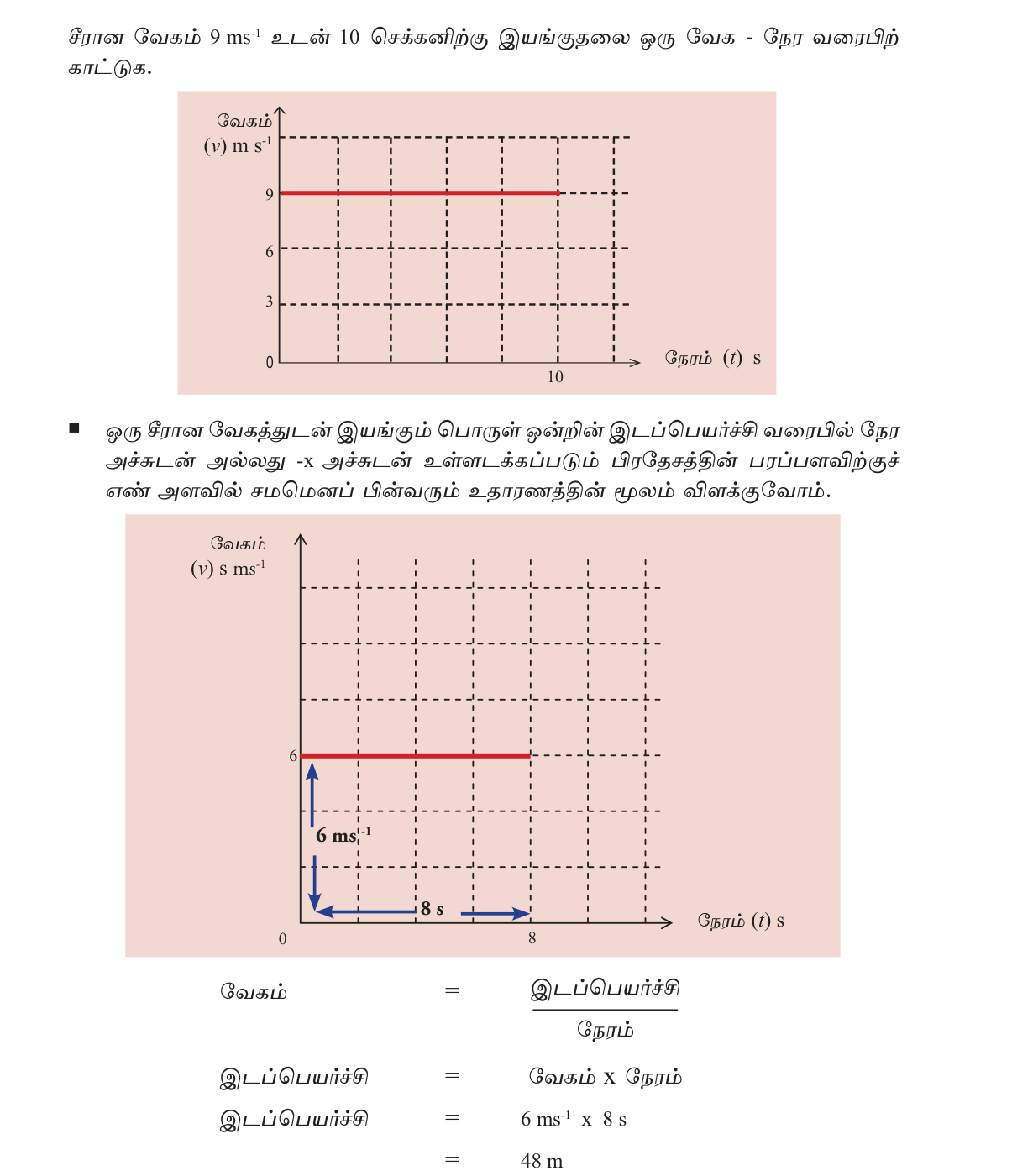படம் 2.2 — வேக–நேர வரைபு வகைகள்: சீரான வேகம் (கிடை), சீரான ஆர்முடுகல் (ஏற்றம்), அமர்முடுகல் (வீழ்ச்சி).