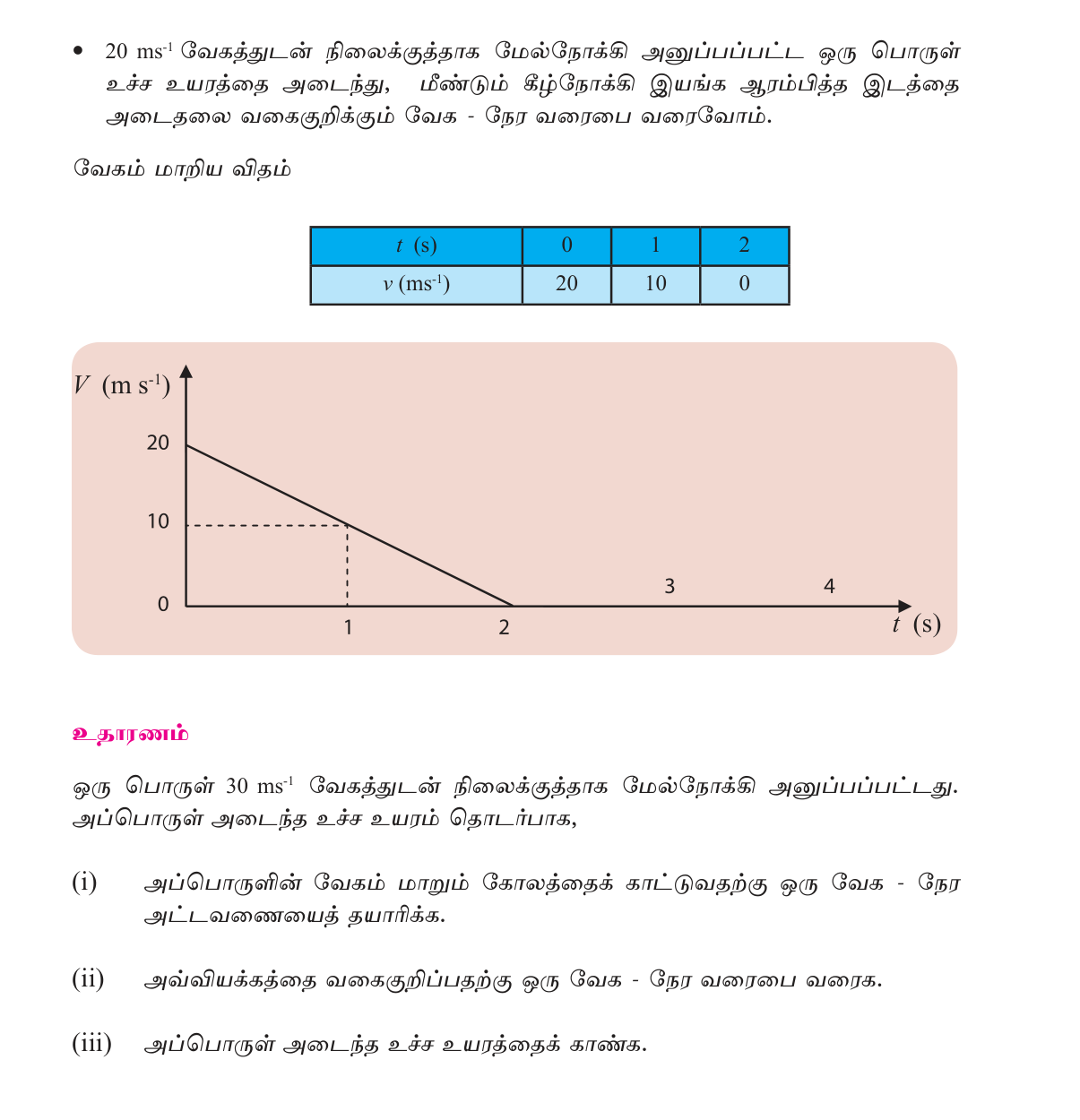 படம் 2.3 — மேல்நோக்கி எறியப்பட்ட பொருளின் v–t வரைபு: ஏற்றம், உச்சத்தில் 0, மீண்டு வீழ்ச்சி.