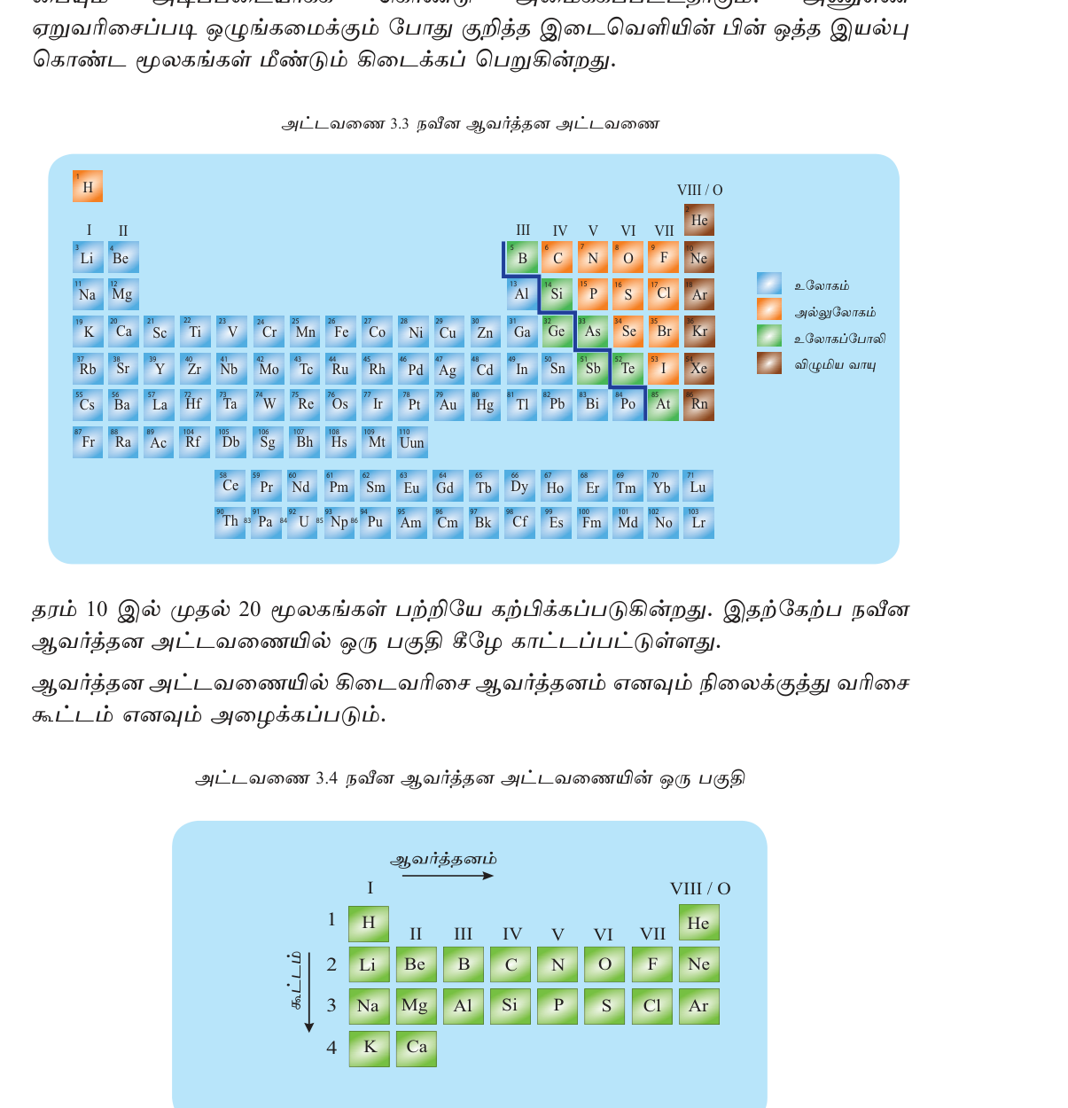 படம் 3.2 — நவீன ஆவர்த்தன அட்டவணையின் முதல் 20 மூலகம்: I, II, III, IV, V, VI, VII, VIII/0 தொகுதிகள்.