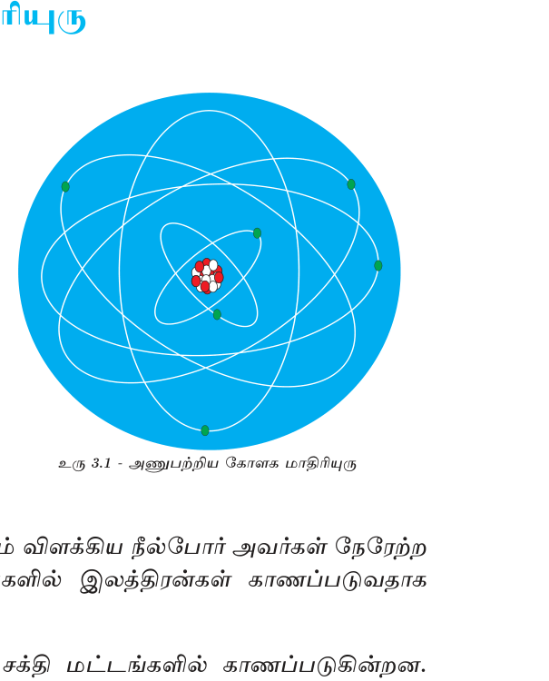 படம் 3.1 — அணுவின் K, L, M, N ஓடுகள் — Bohr மாதிரி.
