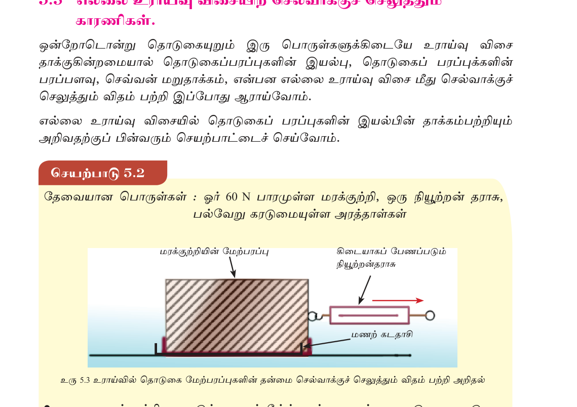 படம் 5.1 — பரப்புகளுக்கிடையே உராய்வு செயற்படும் விதம்.