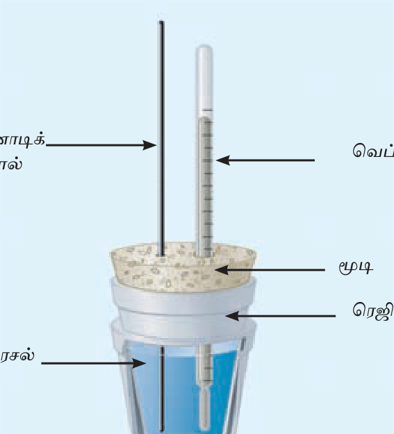படம் 8.1 — Polystyrene cup calorimeter: thermometer + stirrer + insulating cover. Heat loss minimised.