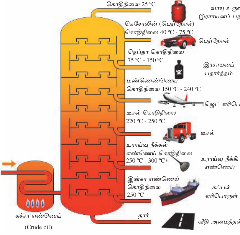 படம் 3.16 — Petroleum refinery fractional distillation column: 25°C முதல் 400°C வரை வெவ்வேறு fractions.