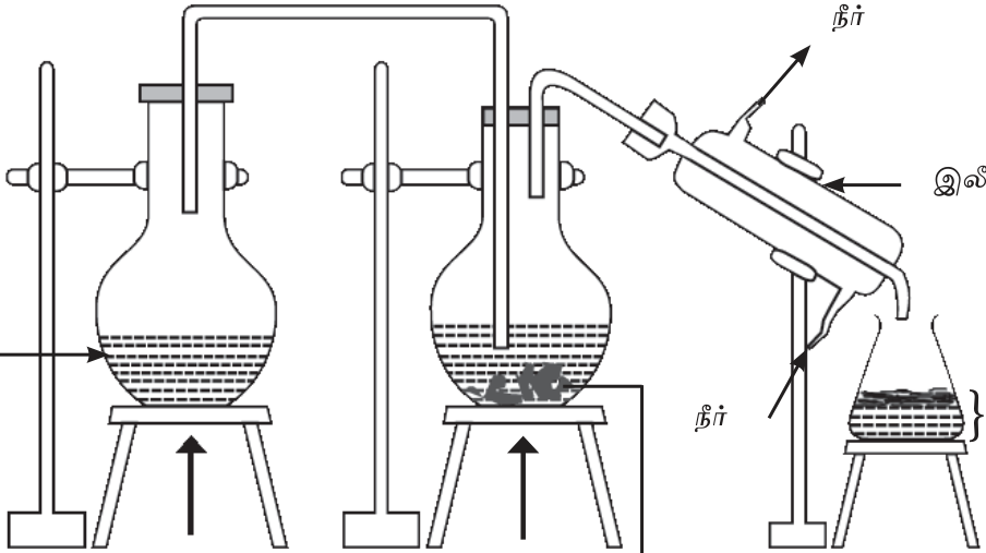 படம் 3.14 — எளிய வடித்தல் தளவாடம் — flask + condenser + receiver.