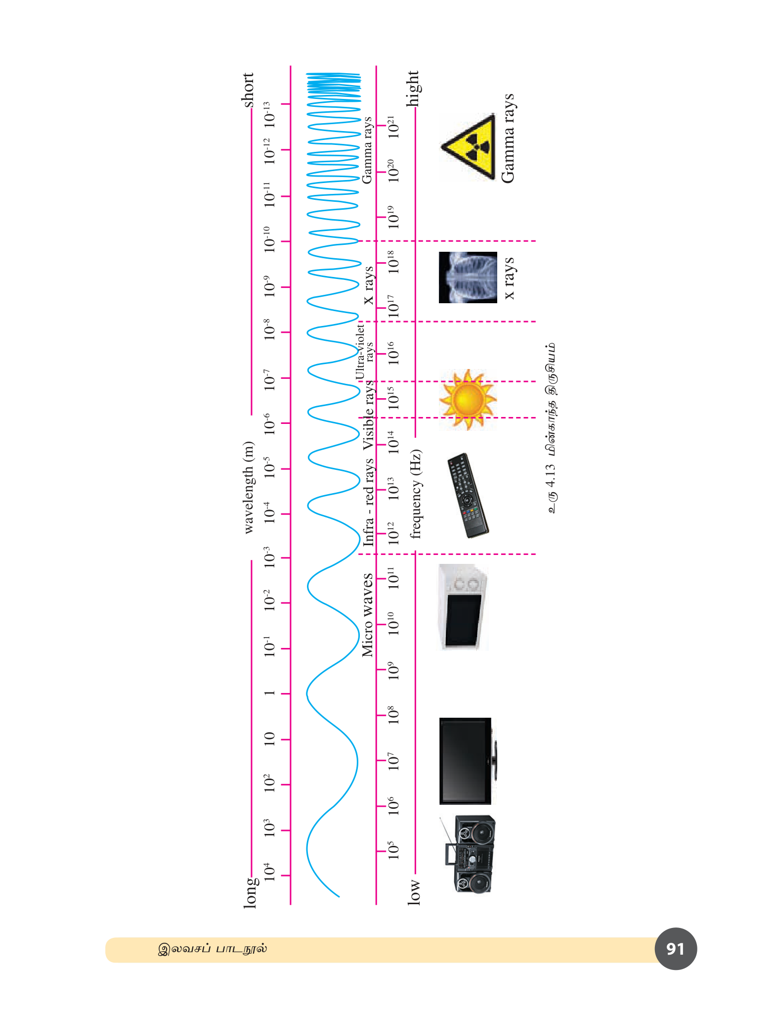 படம் 4.13 — மின்காந்த நிறமாலை: ரேடியோ → micro → IR → visible → UV → X-ray → γ-ray.